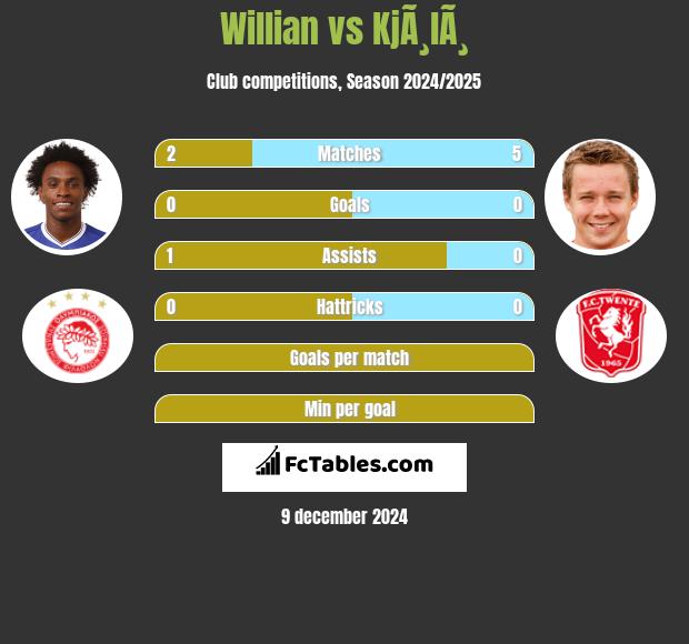 Willian vs KjÃ¸lÃ¸ h2h player stats