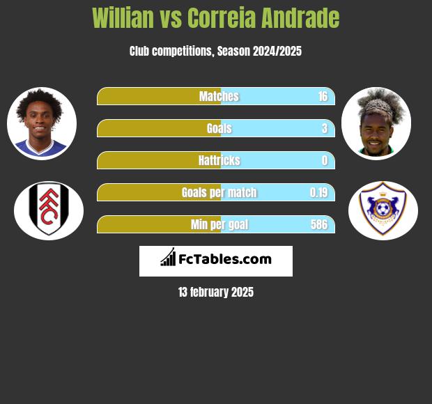 Willian vs Correia Andrade h2h player stats