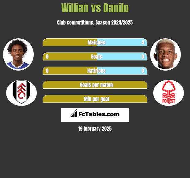 Willian vs Danilo h2h player stats