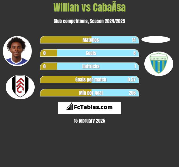 Willian vs CabaÃ§a h2h player stats