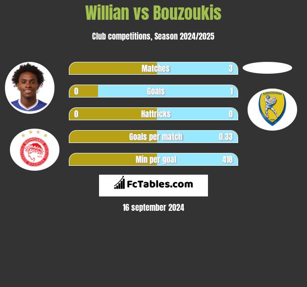 Willian vs Bouzoukis h2h player stats