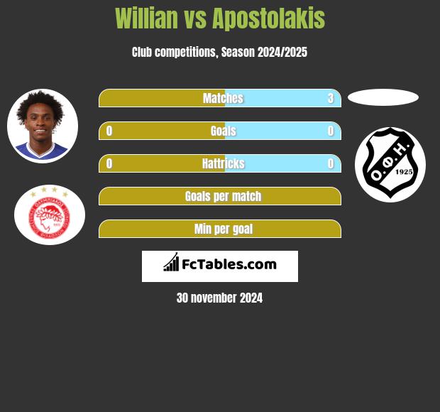 Willian vs Apostolakis h2h player stats