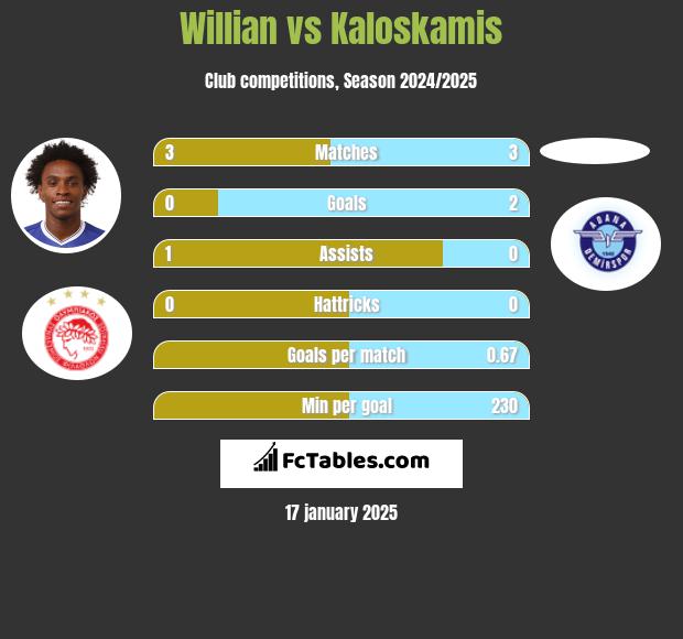 Willian vs Kaloskamis h2h player stats