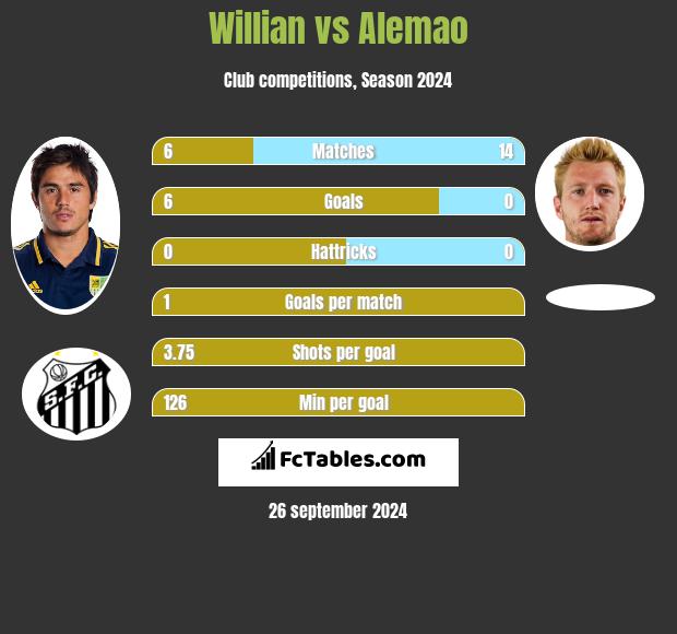 Willian vs Alemao h2h player stats