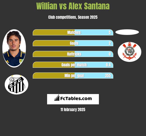 Willian vs Alex Santana h2h player stats