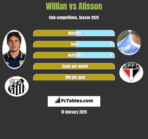 Willian vs Alisson h2h player stats