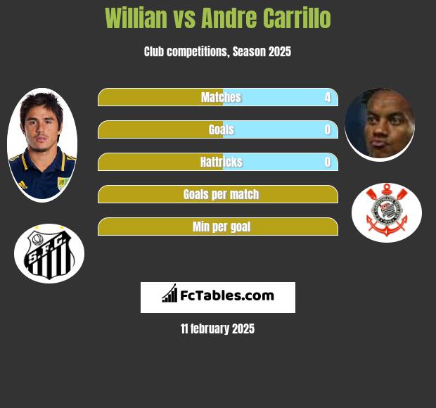 Willian vs Andre Carrillo h2h player stats