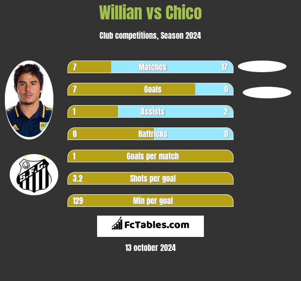 Willian vs Chico h2h player stats