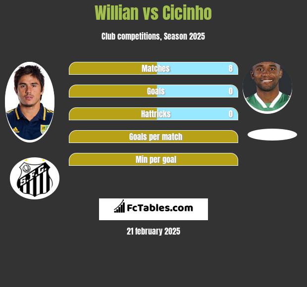 Willian vs Cicinho h2h player stats