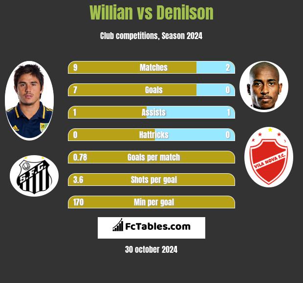 Willian vs Denilson h2h player stats