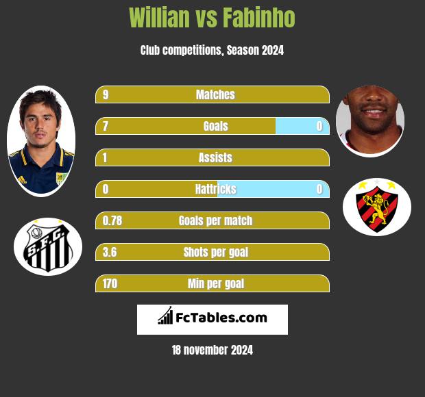 Willian vs Fabinho h2h player stats