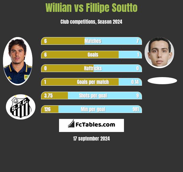 Willian vs Fillipe Soutto h2h player stats