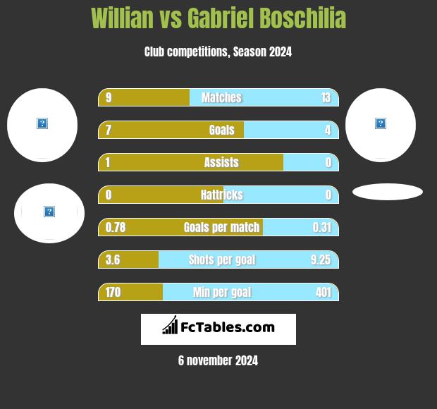 Willian vs Gabriel Boschilia h2h player stats