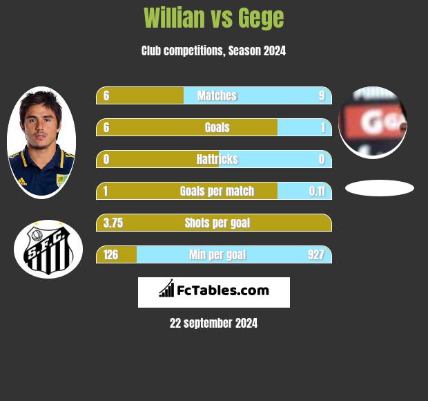 Willian vs Gege h2h player stats