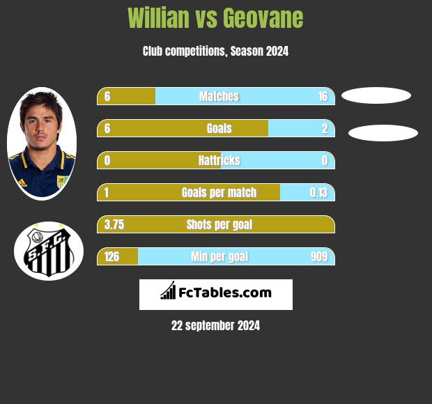 Willian vs Geovane h2h player stats