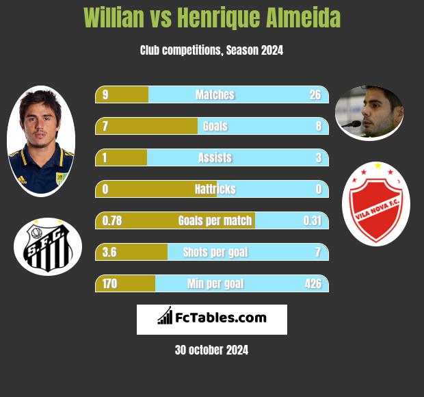 Willian vs Henrique Almeida h2h player stats