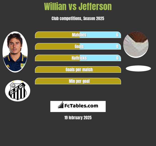 Willian vs Jefferson h2h player stats