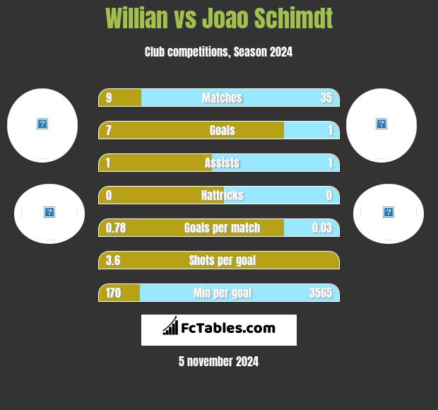 Willian vs Joao Schimdt h2h player stats