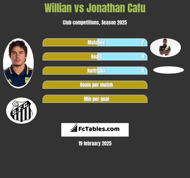 Willian vs Jonathan Cafu h2h player stats