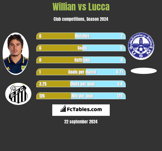 Willian vs Lucca h2h player stats