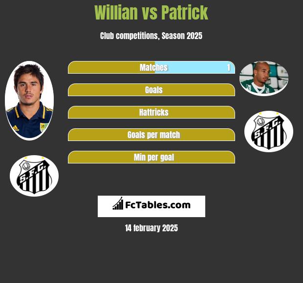 Willian vs Patrick h2h player stats