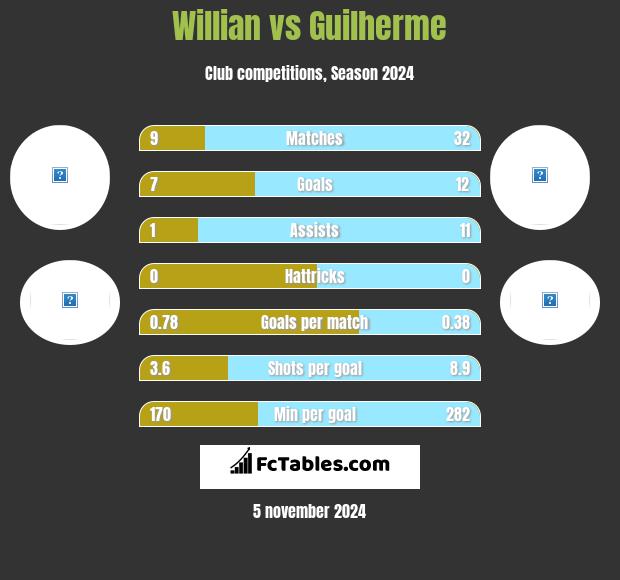 Willian vs Guilherme h2h player stats