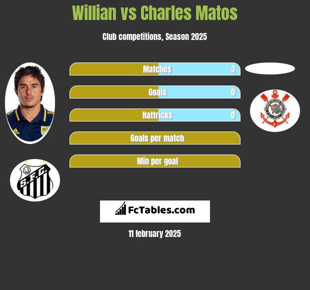 Willian vs Charles Matos h2h player stats