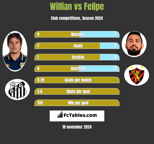 Willian vs Felipe h2h player stats