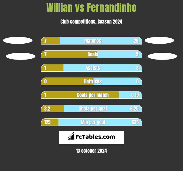 Willian vs Fernandinho h2h player stats