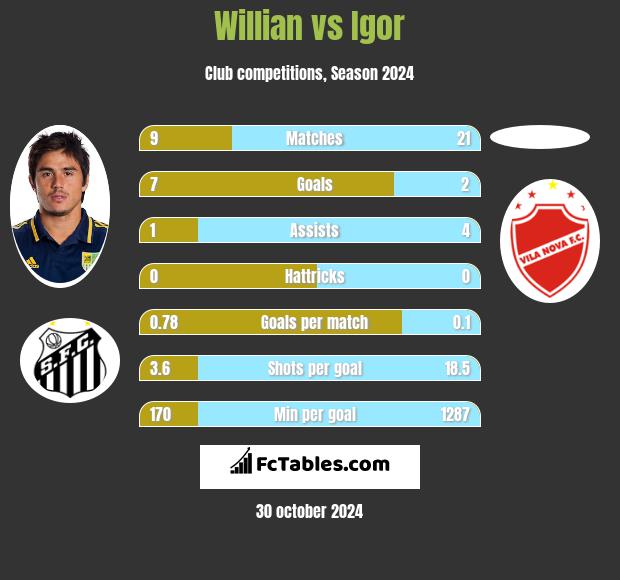 Willian vs Igor h2h player stats