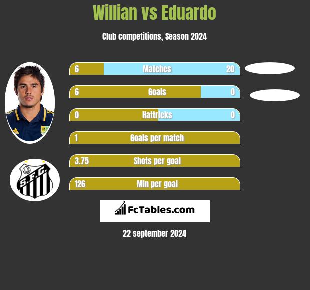 Willian vs Eduardo h2h player stats