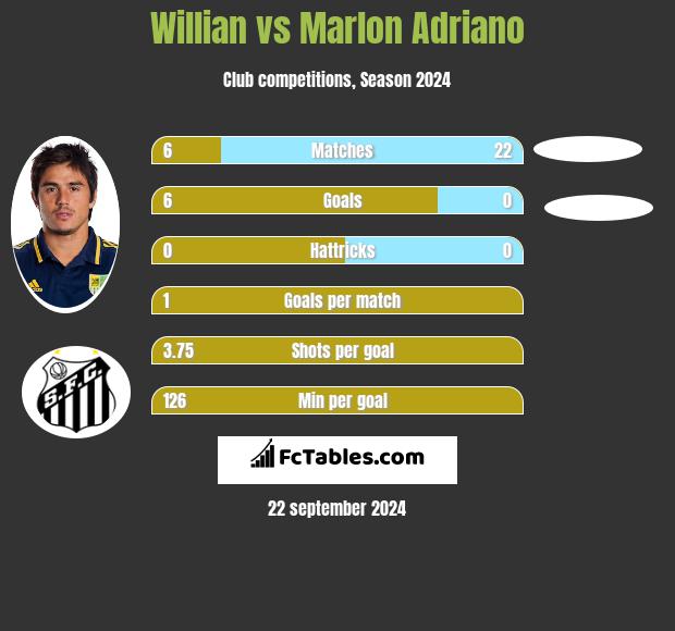 Willian vs Marlon Adriano h2h player stats