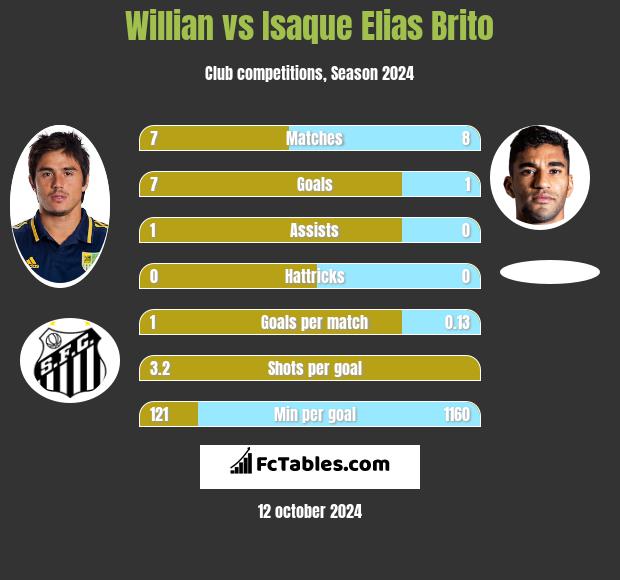 Willian vs Isaque Elias Brito h2h player stats