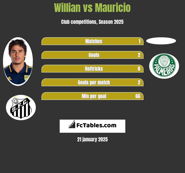 Willian vs Mauricio h2h player stats