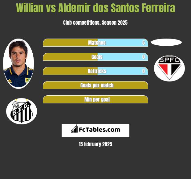 Willian vs Aldemir dos Santos Ferreira h2h player stats