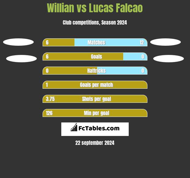 Willian vs Lucas Falcao h2h player stats