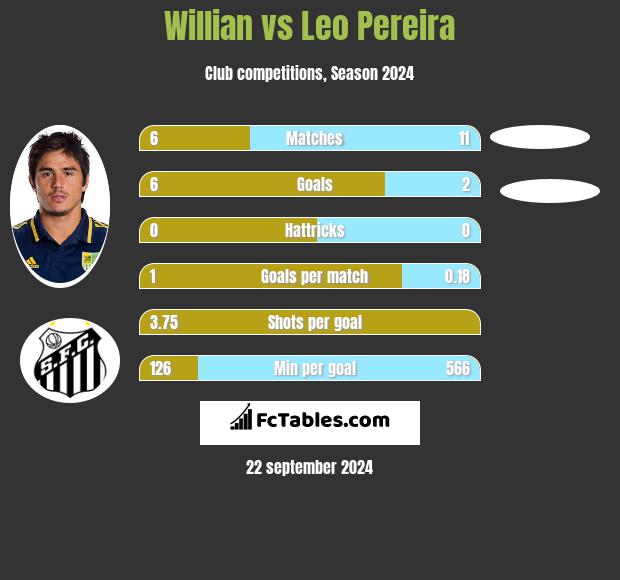 Willian vs Leo Pereira h2h player stats