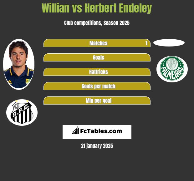 Willian vs Herbert Endeley h2h player stats