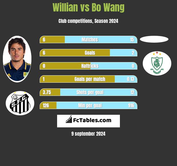 Willian vs Bo Wang h2h player stats