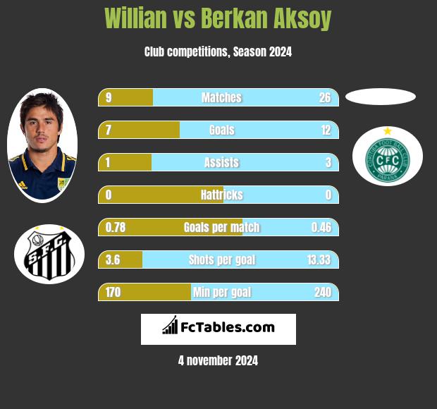 Willian vs Berkan Aksoy h2h player stats