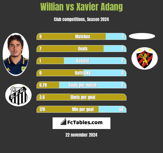 Willian vs Xavier Adang h2h player stats