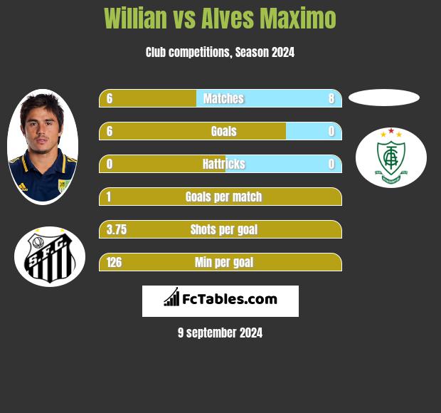 Willian vs Alves Maximo h2h player stats