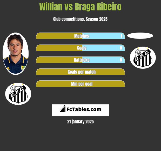 Willian vs Braga Ribeiro h2h player stats