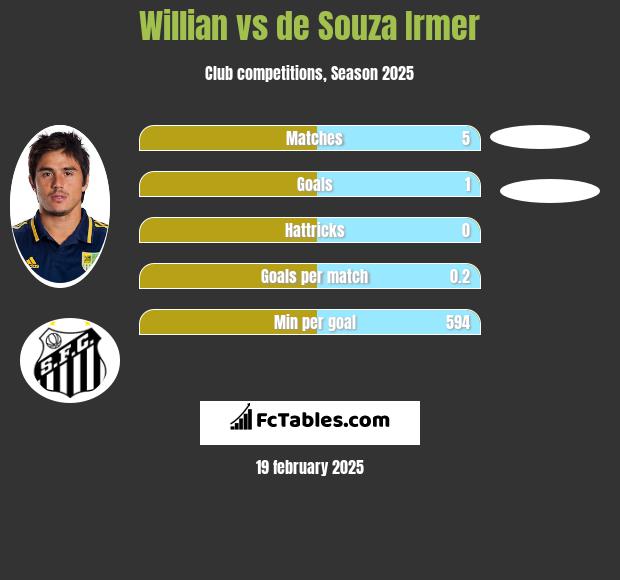 Willian vs de Souza Irmer h2h player stats