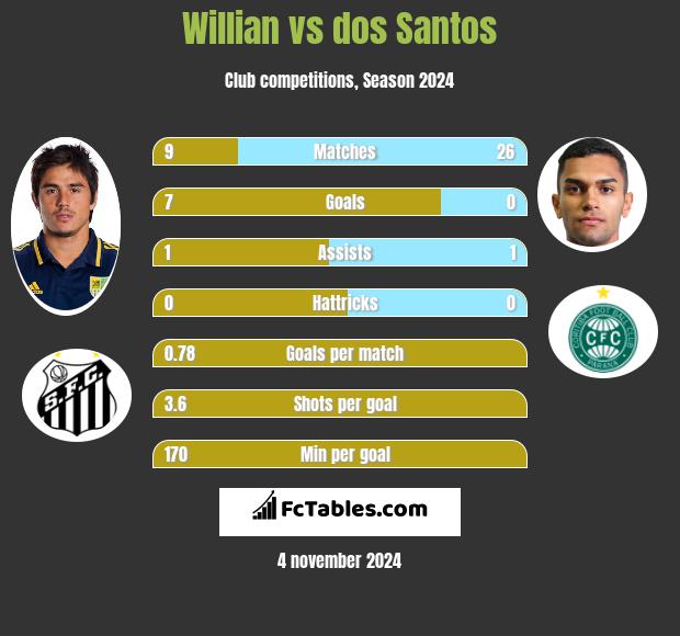 Willian vs dos Santos h2h player stats