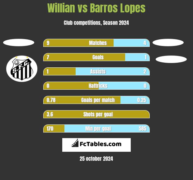 Willian vs Barros Lopes h2h player stats