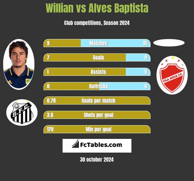 Willian vs Alves Baptista h2h player stats