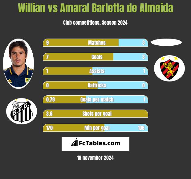 Willian vs Amaral Barletta de Almeida h2h player stats