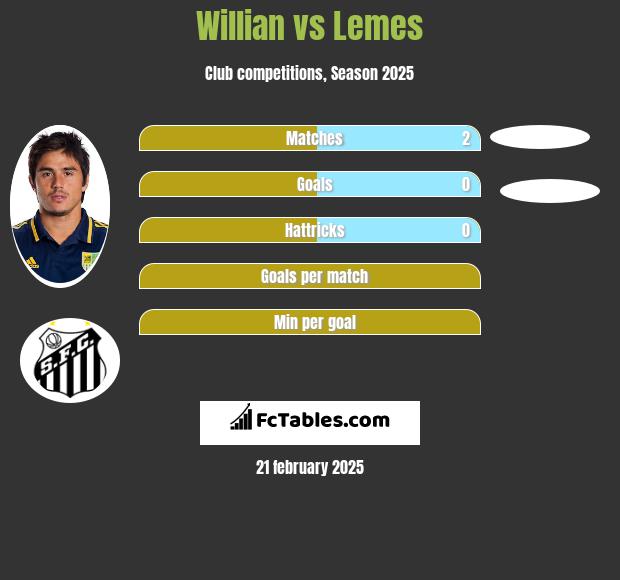 Willian vs Lemes h2h player stats