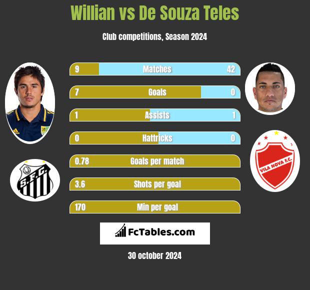 Willian vs De Souza Teles h2h player stats